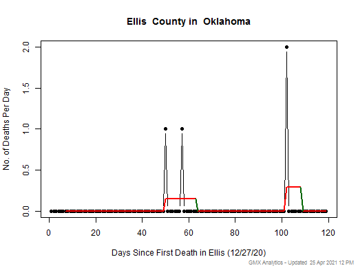 Oklahoma-Ellis death chart should be in this spot