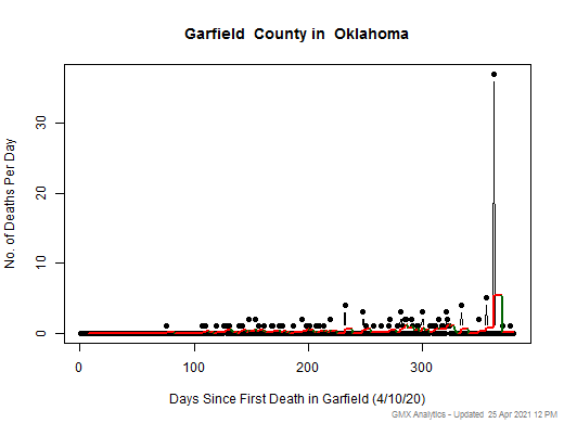 Oklahoma-Garfield death chart should be in this spot