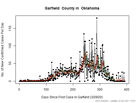 Oklahoma-Garfield cases chart should be in this spot