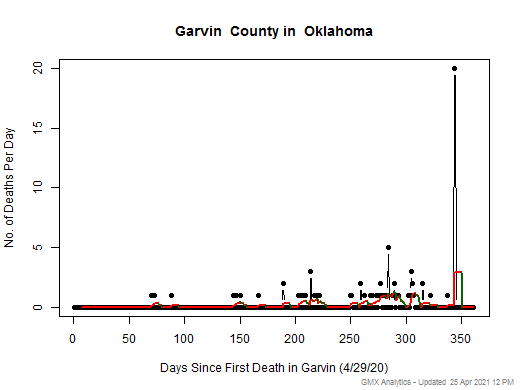 Oklahoma-Garvin death chart should be in this spot