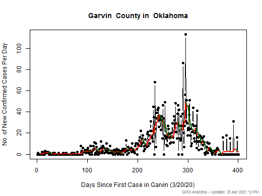 Oklahoma-Garvin cases chart should be in this spot