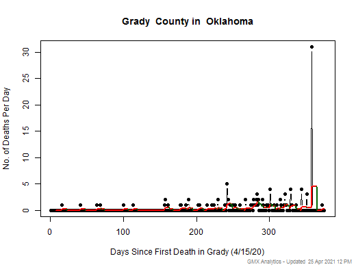 Oklahoma-Grady death chart should be in this spot
