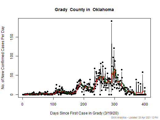 Oklahoma-Grady cases chart should be in this spot