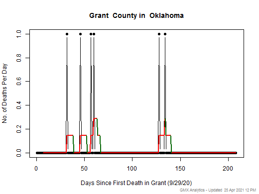 Oklahoma-Grant death chart should be in this spot