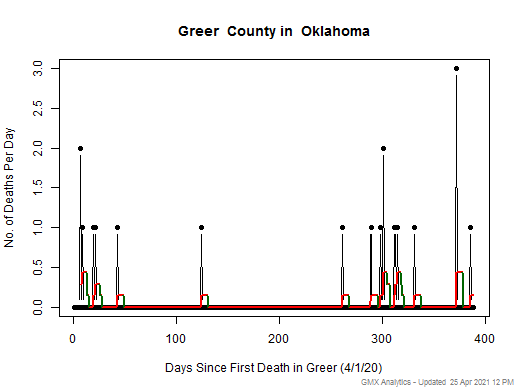 Oklahoma-Greer death chart should be in this spot