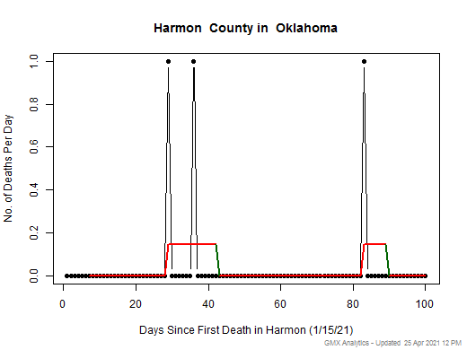 Oklahoma-Harmon death chart should be in this spot