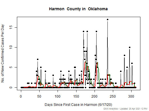 Oklahoma-Harmon cases chart should be in this spot