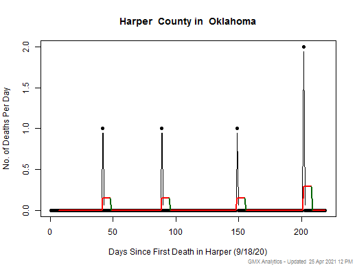 Oklahoma-Harper death chart should be in this spot