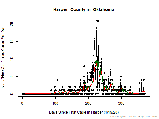 Oklahoma-Harper cases chart should be in this spot