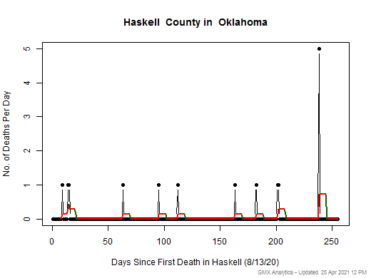 Oklahoma-Haskell death chart should be in this spot