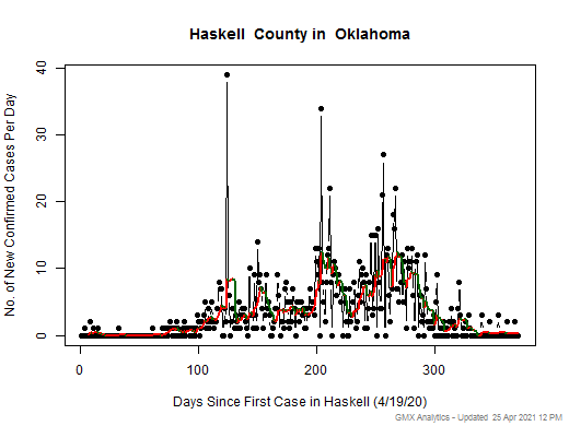 Oklahoma-Haskell cases chart should be in this spot
