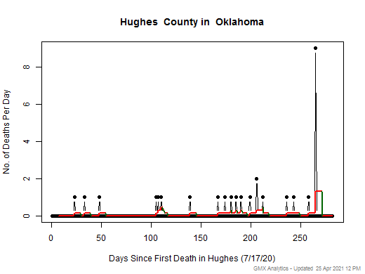 Oklahoma-Hughes death chart should be in this spot