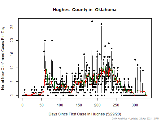 Oklahoma-Hughes cases chart should be in this spot