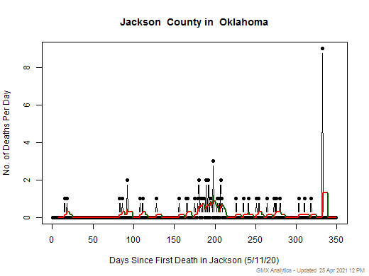 Oklahoma-Jackson death chart should be in this spot