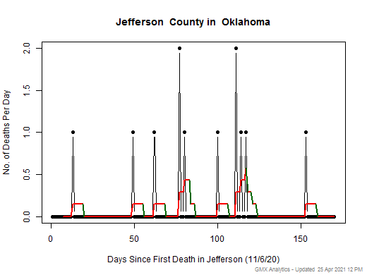 Oklahoma-Jefferson death chart should be in this spot