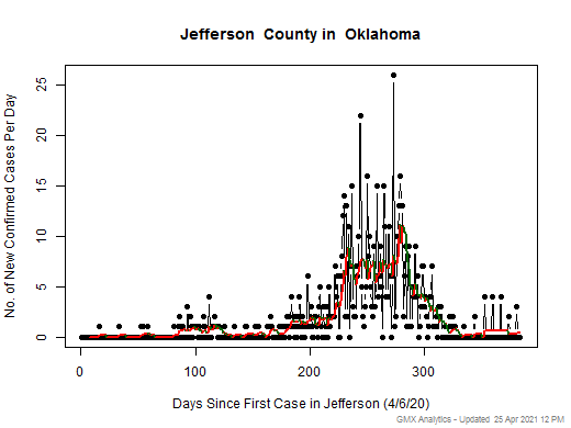 Oklahoma-Jefferson cases chart should be in this spot