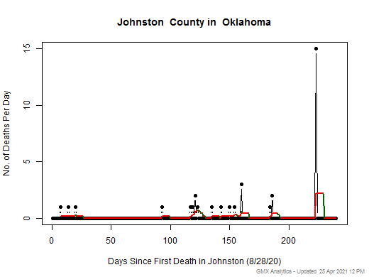 Oklahoma-Johnston death chart should be in this spot