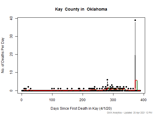 Oklahoma-Kay death chart should be in this spot