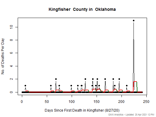Oklahoma-Kingfisher death chart should be in this spot