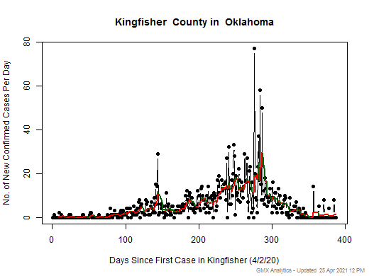 Oklahoma-Kingfisher cases chart should be in this spot