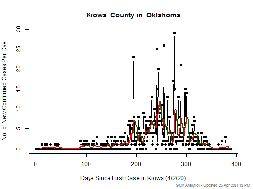 Oklahoma-Kiowa cases chart should be in this spot
