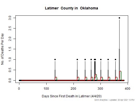 Oklahoma-Latimer death chart should be in this spot
