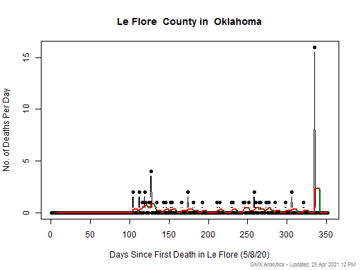 Oklahoma-Le Flore death chart should be in this spot