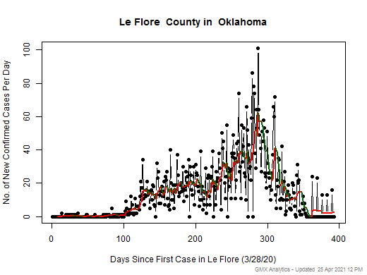 Oklahoma-Le Flore cases chart should be in this spot
