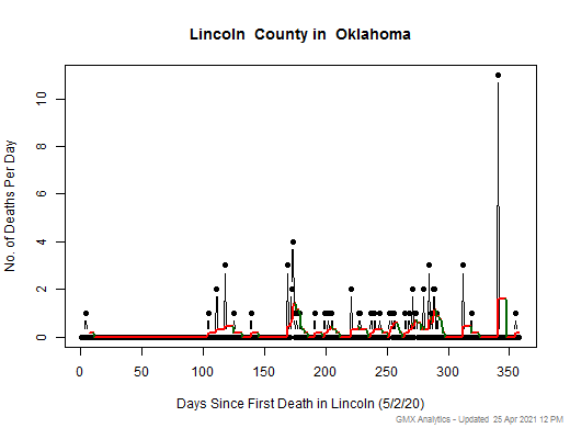 Oklahoma-Lincoln death chart should be in this spot