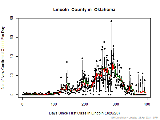 Oklahoma-Lincoln cases chart should be in this spot