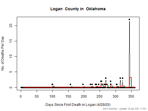 Oklahoma-Logan death chart should be in this spot
