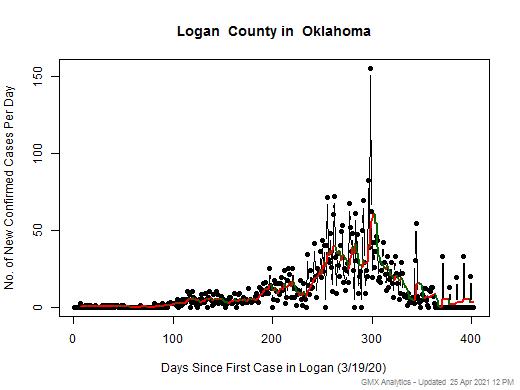 Oklahoma-Logan cases chart should be in this spot