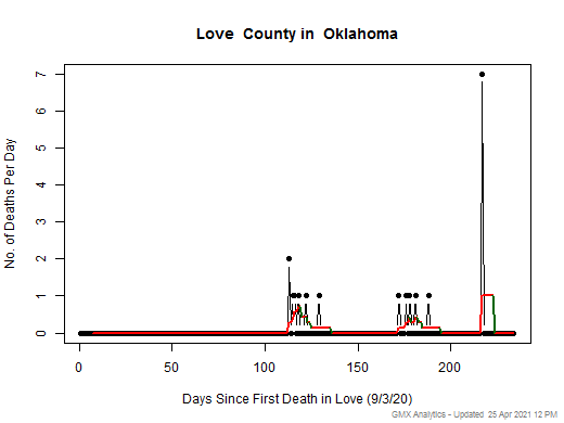Oklahoma-Love death chart should be in this spot