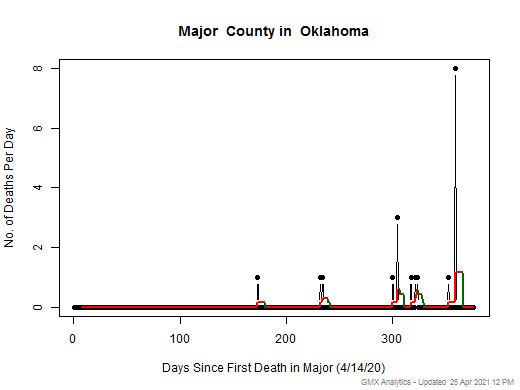 Oklahoma-Major death chart should be in this spot