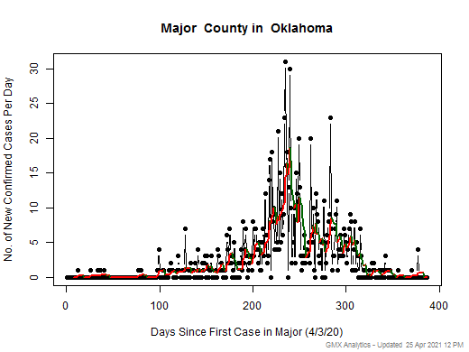 Oklahoma-Major cases chart should be in this spot
