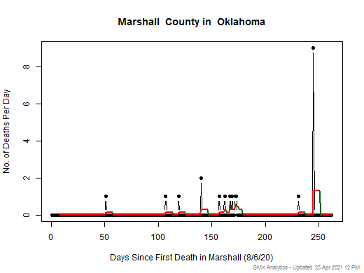 Oklahoma-Marshall death chart should be in this spot