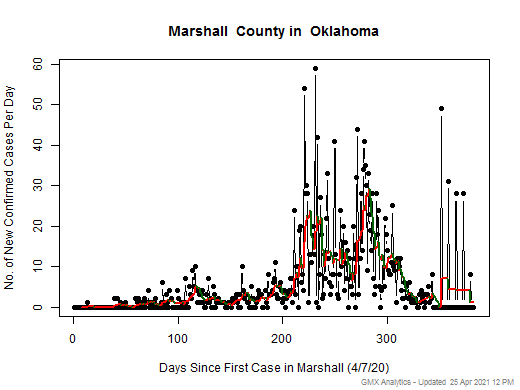 Oklahoma-Marshall cases chart should be in this spot