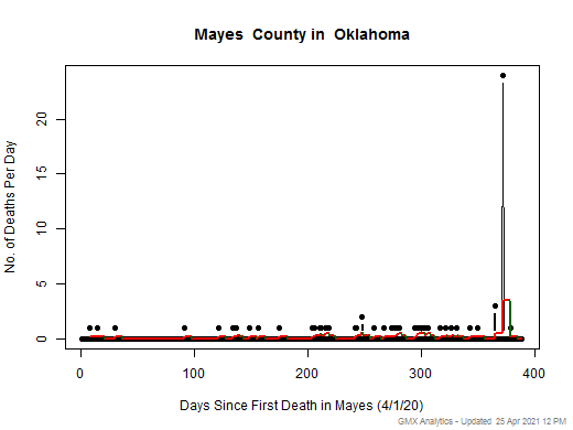Oklahoma-Mayes death chart should be in this spot