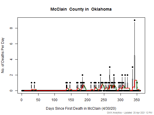 Oklahoma-McClain death chart should be in this spot
