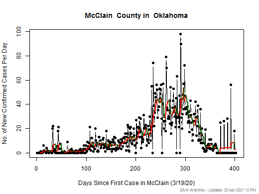 Oklahoma-McClain cases chart should be in this spot
