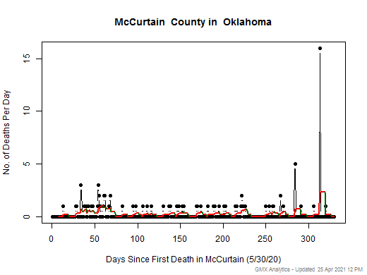Oklahoma-McCurtain death chart should be in this spot