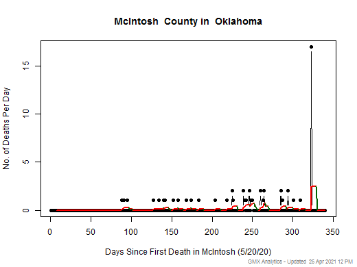 Oklahoma-McIntosh death chart should be in this spot