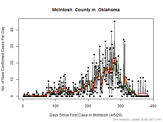 Oklahoma-McIntosh cases chart should be in this spot