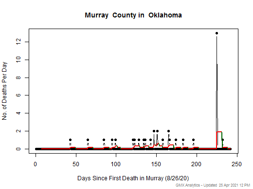 Oklahoma-Murray death chart should be in this spot