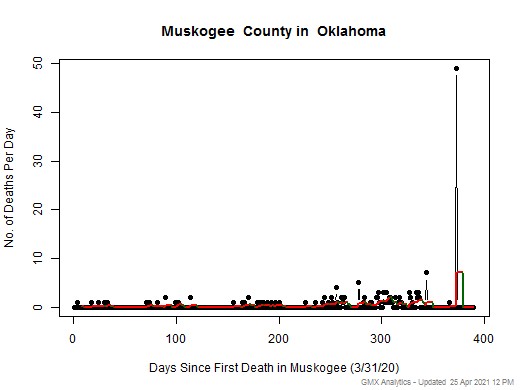 Oklahoma-Muskogee death chart should be in this spot