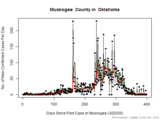 Oklahoma-Muskogee cases chart should be in this spot