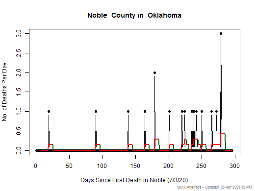 Oklahoma-Noble death chart should be in this spot