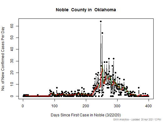 Oklahoma-Noble cases chart should be in this spot