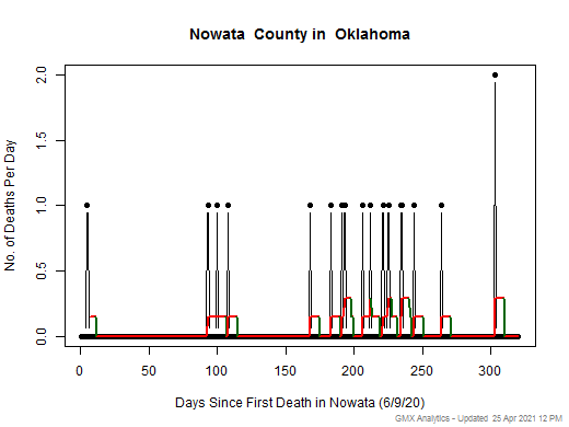 Oklahoma-Nowata death chart should be in this spot