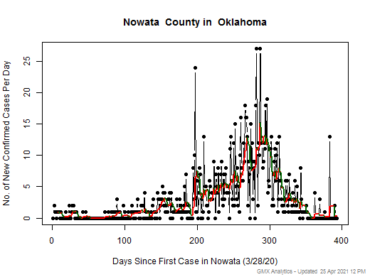 Oklahoma-Nowata cases chart should be in this spot